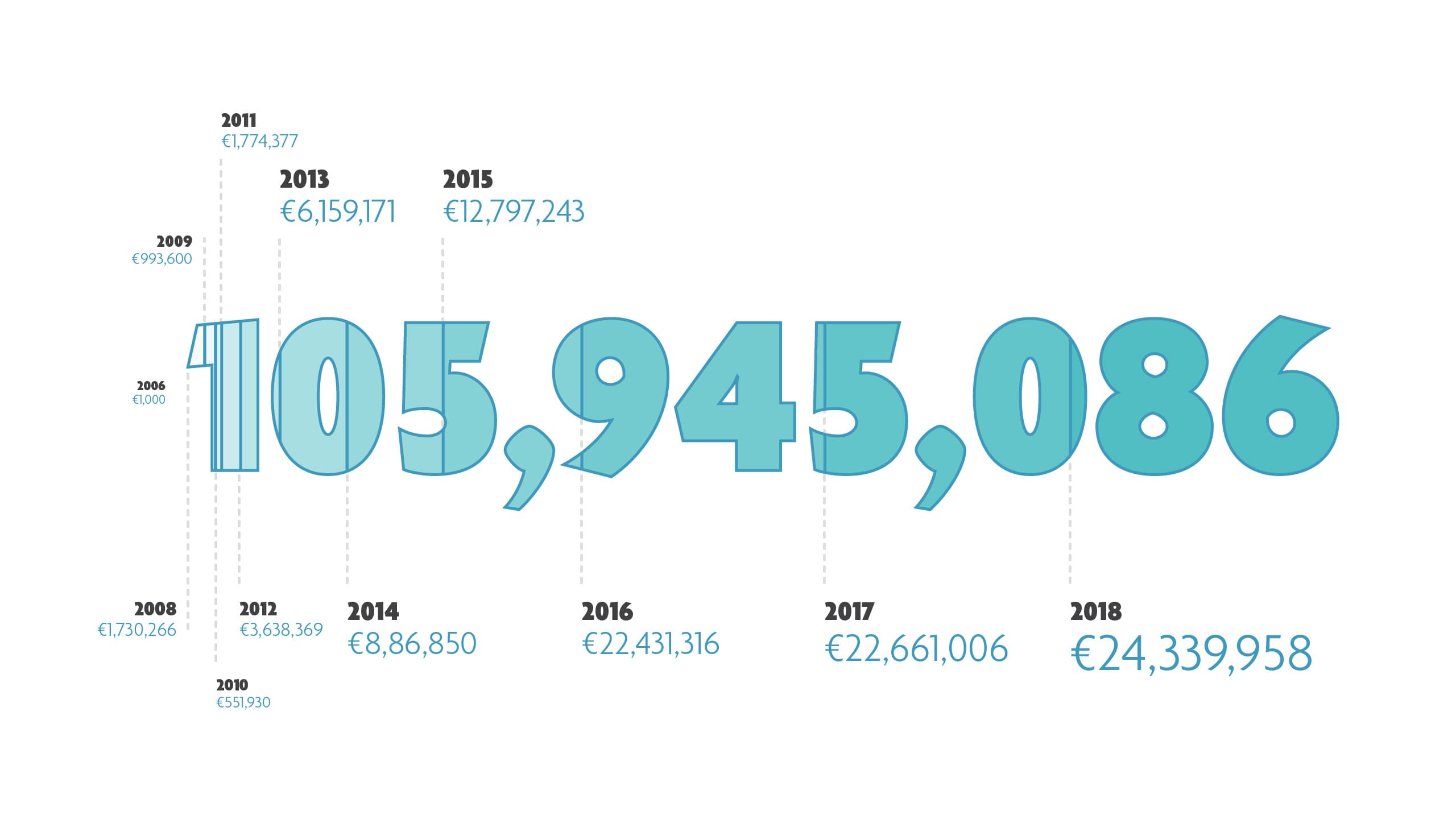 Imec.istart funding growth timeline 2006-2018 Timeline graphic showing imec.istart funding growing to €105,945,086 from 2006 to 2018.