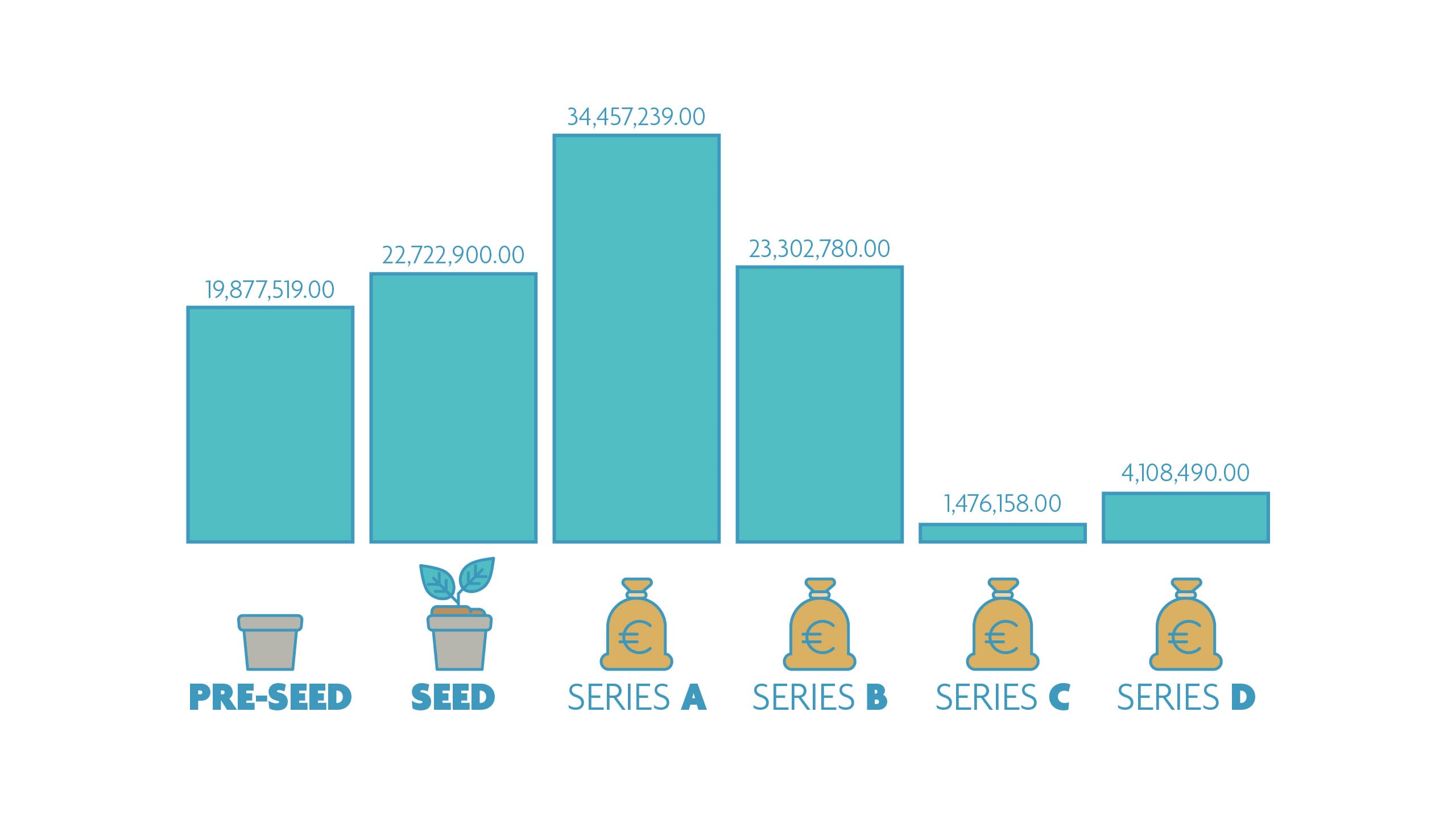 Funding totals by round bar chart Bar chart showing funding totals by round, with Series A the highest and pre-seed the lowest.