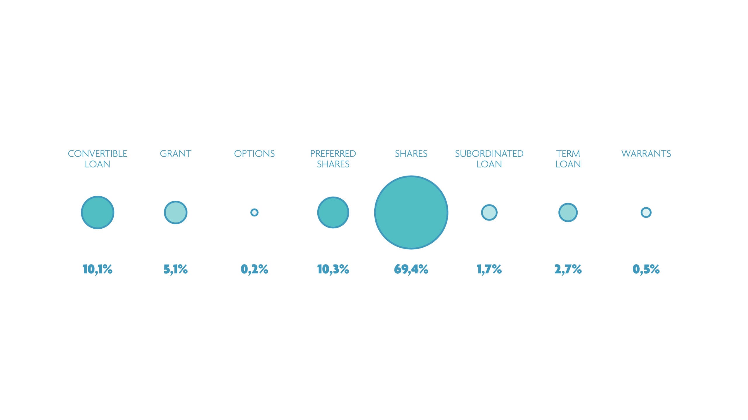 Bubble chart of funding types with shares dominating Bubble chart showing funding types, with shares dominating at 69.4% and smaller portions for loans, grants, options and warrants.