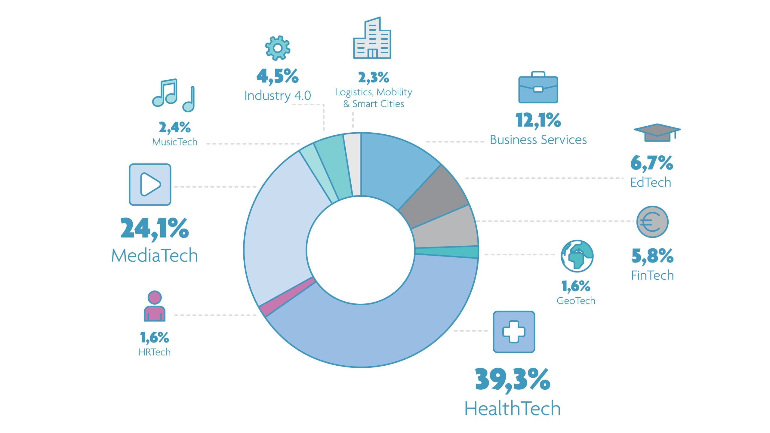 Donut chart of imec.istart funding by sector Donut chart showing imec.istart funding by sector, led by HealthTech and MediaTech, with smaller shares across Business Services, EdTech and FinTech.