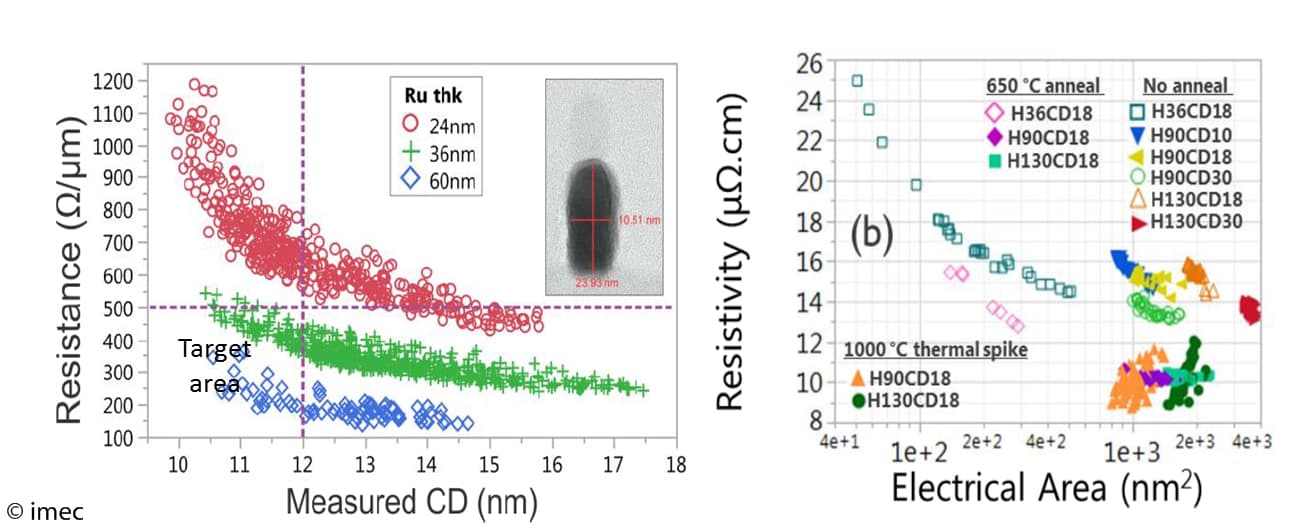 Scatter plots of ruthenium interconnect resistance and resistivity versus measured CD and electrical area Scatter plots comparing ruthenium interconnect resistance and resistivity versus measured CD and electrical area, with a cross-section inset and target area marked.