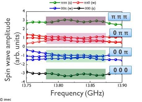 Table-Spin-wave_1 Graph showing spin wave amplitude versus frequency with four colored traces demonstrating a spin wave majority gate truth table.