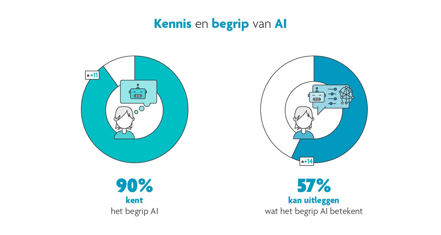 TECHINNO_01BIS Infographic met AI-bekendheid en -begrip in twee donutgrafieken, met 90% die de term kent en 57% die het kan uitleggen.