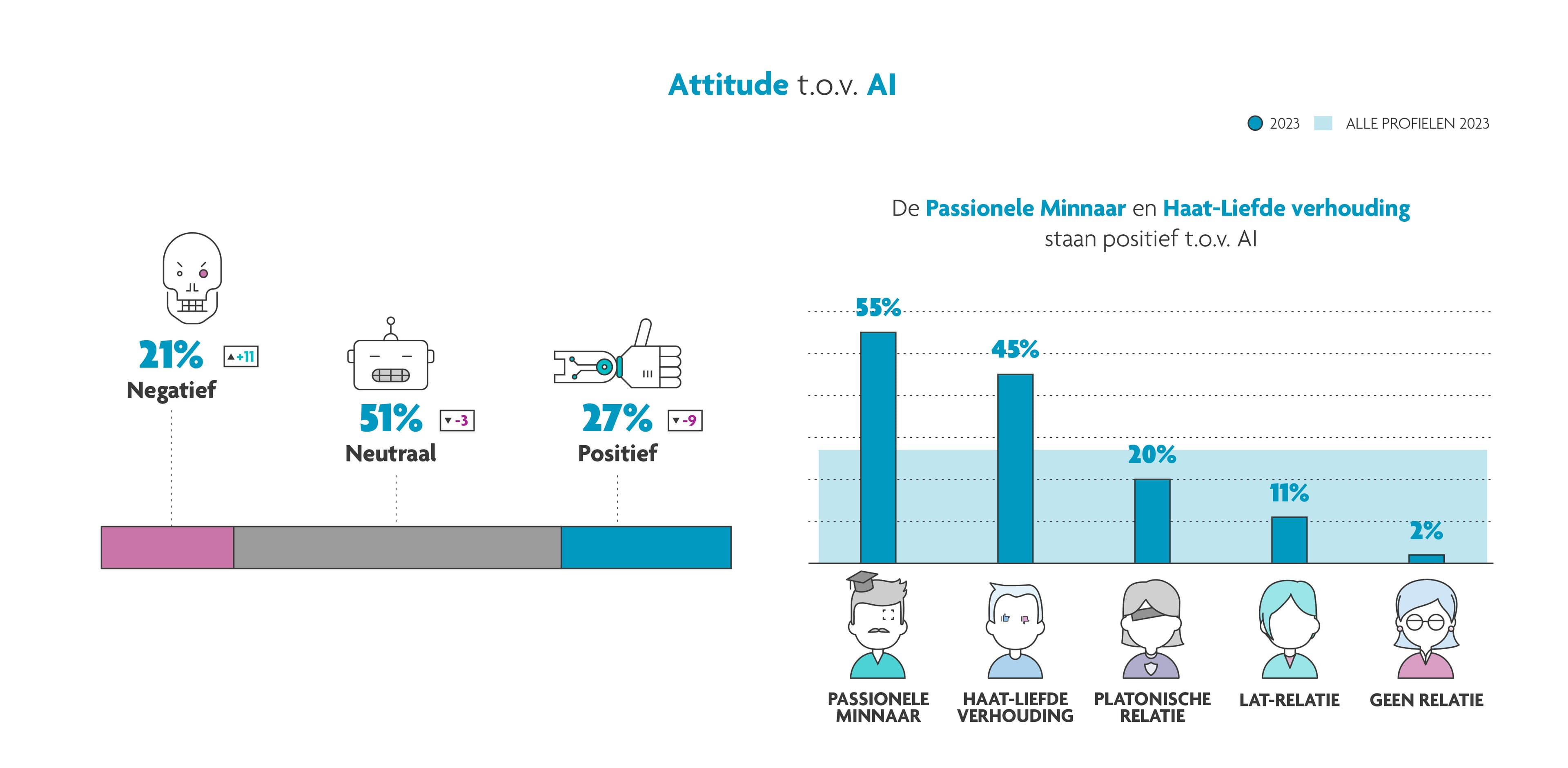 TECHINNO_03 Infographic met houdingen tegenover AI, met 21% negatief, 51% neutraal en 27% positief, plus balken voor relatietypes rechts.