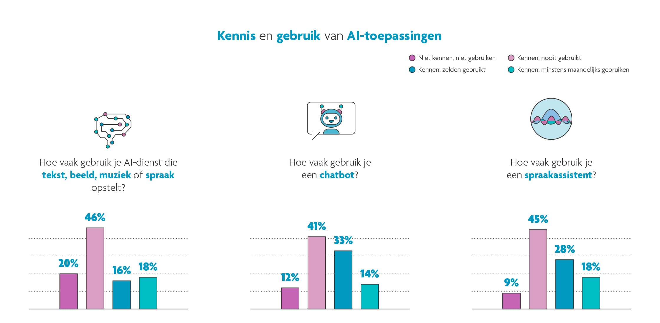 TECHINNO_06 Infographic met enquête-resultaten over kennis van en gebruik van AI-toepassingen, chatbots en spraakassistenten.