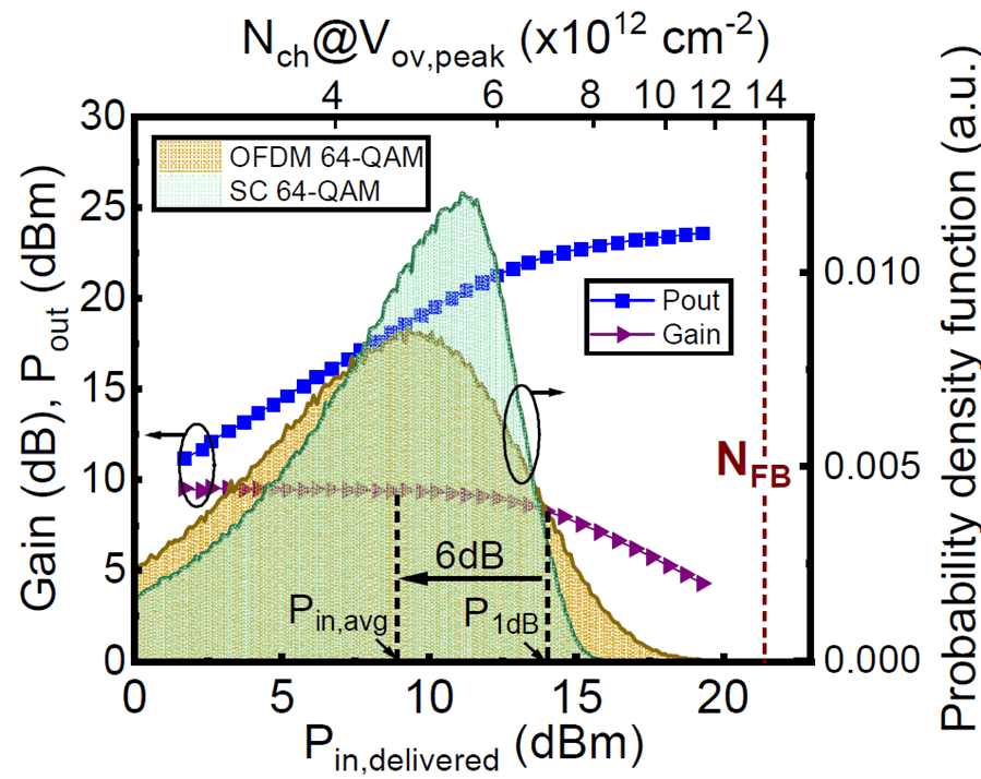 Simulation chart of GaN MISHEMT power amplifier performance Simulation chart of GaN MISHEMT power amplifier output, gain, and operating range with shaded probability curves.