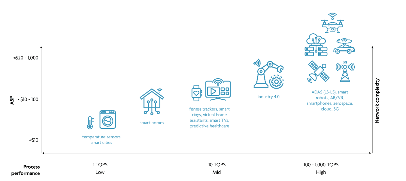 Technology%20nodes%20by%20application Chart showing technology nodes by application, from smart city sensors to 5G and autonomous systems.