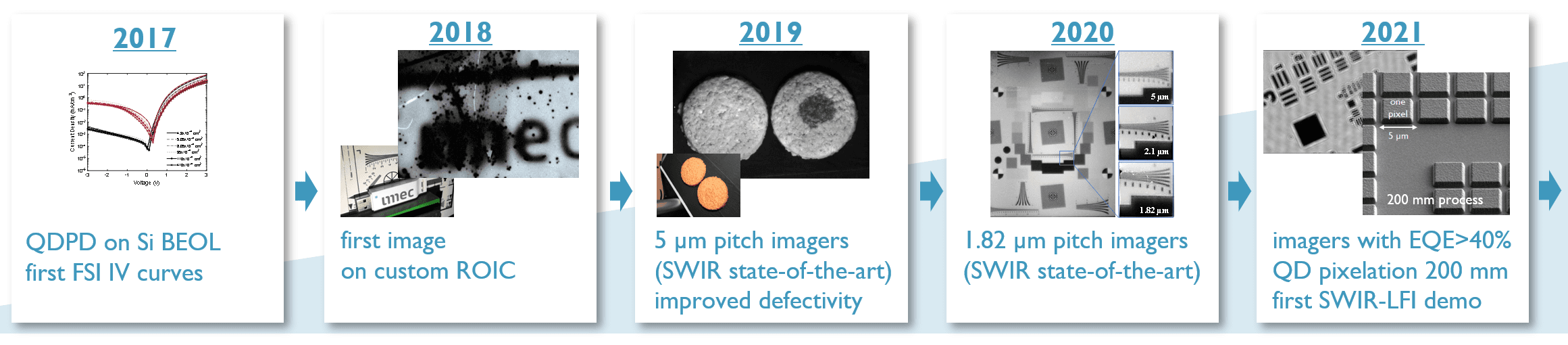 TFPD%20program%20history Timeline of imec infrared sensor milestones from 2017 to 2021 with microscope images and pitch measurements