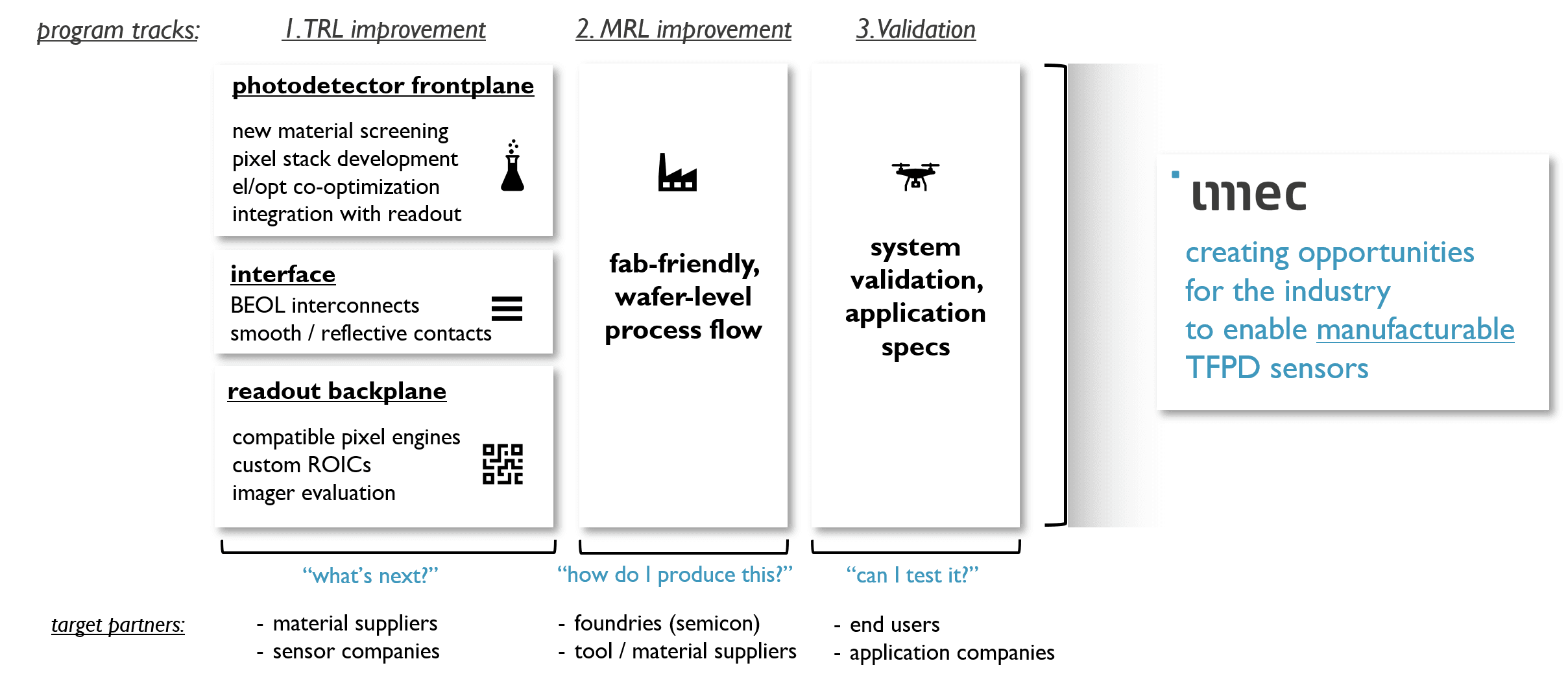 Diagram of imec research tracks for manufacturable TFPD sensors Diagram of imec research tracks for manufacturable TFPD sensors, from photodetector frontplane to validation.