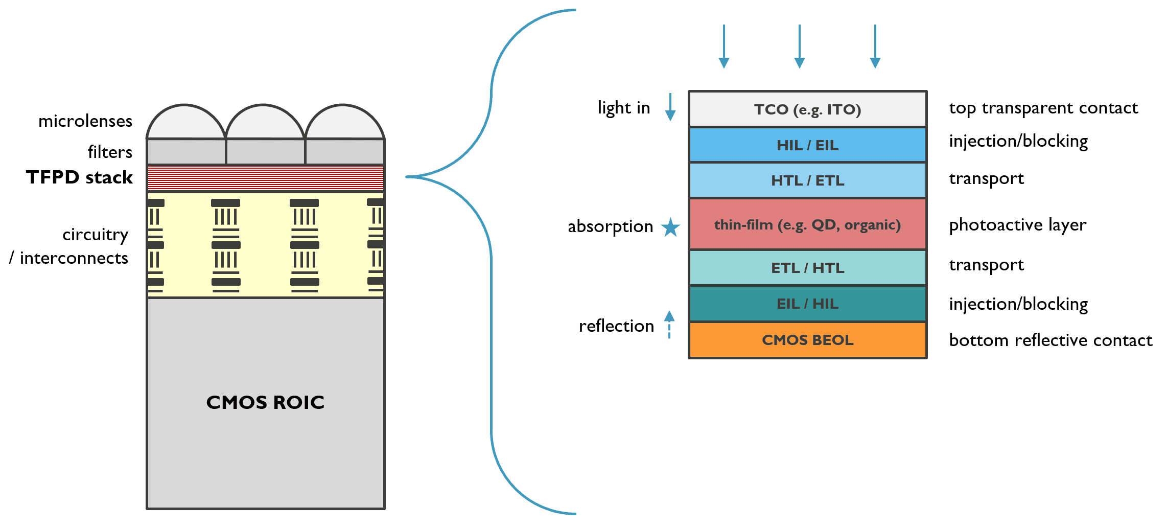 Diagram of IR-sensitive CMOS imager stack Diagram of an IR-sensitive CMOS imager stack with microlenses, filters, and layered thin-film components on CMOS ROIC circuitry.