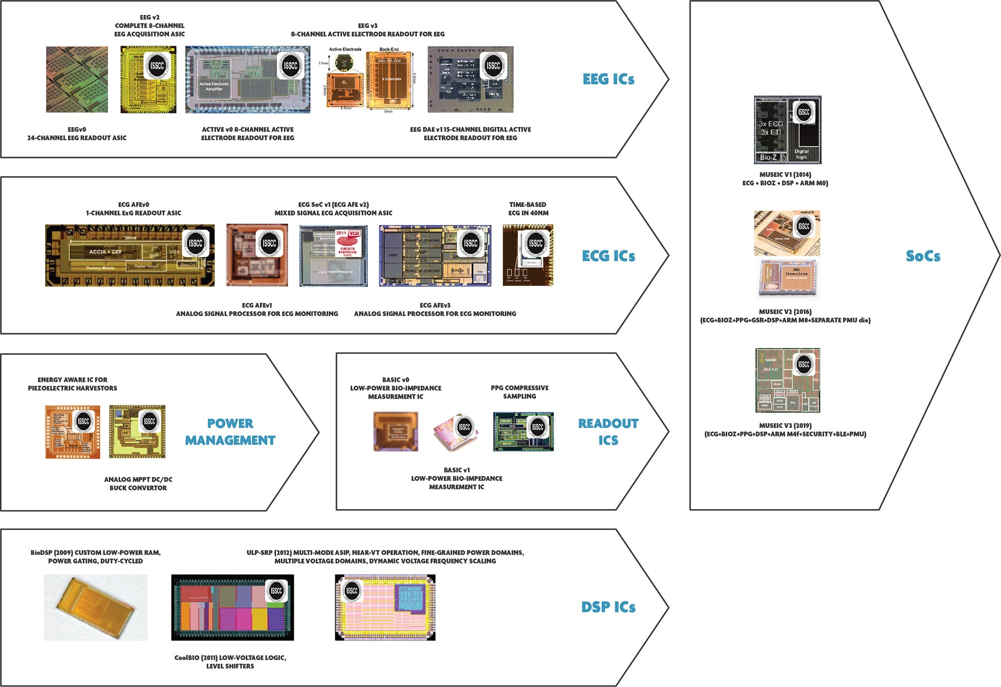 Track-Record_imeckl_final_0 Diagram of imec medical wearable chip designs, showing EEG, ECG, power management, readout and SoC blocks over time