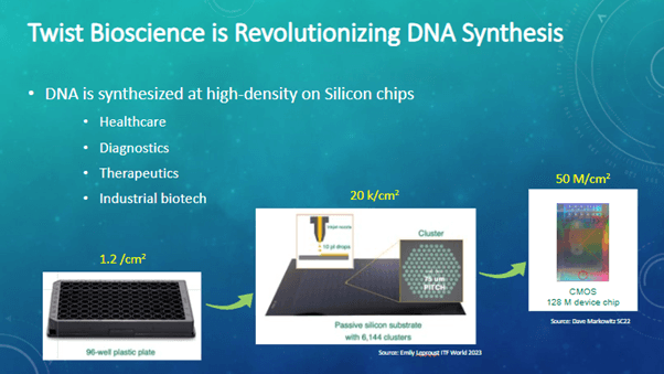 Twist%20Bioscience%20DNA%20synthesis Slide showing Twist Bioscience’s DNA synthesis moving from a 96-well plate to a high-density silicon chip platform