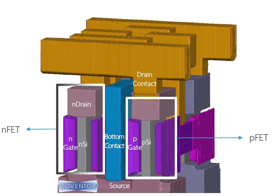 Vertical_nanowire_FET_-_architecture_0 3D schematic of a vertical nanowire SRAM cell showing nFET and pFET devices with source, drain, gate and contact labels