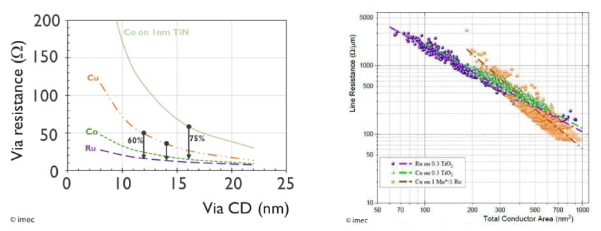 Via-resistance_Damascene_0 Two science plots showing via resistance and line resistance trends for copper, cobalt and ruthenium interconnects at nanometer scales.