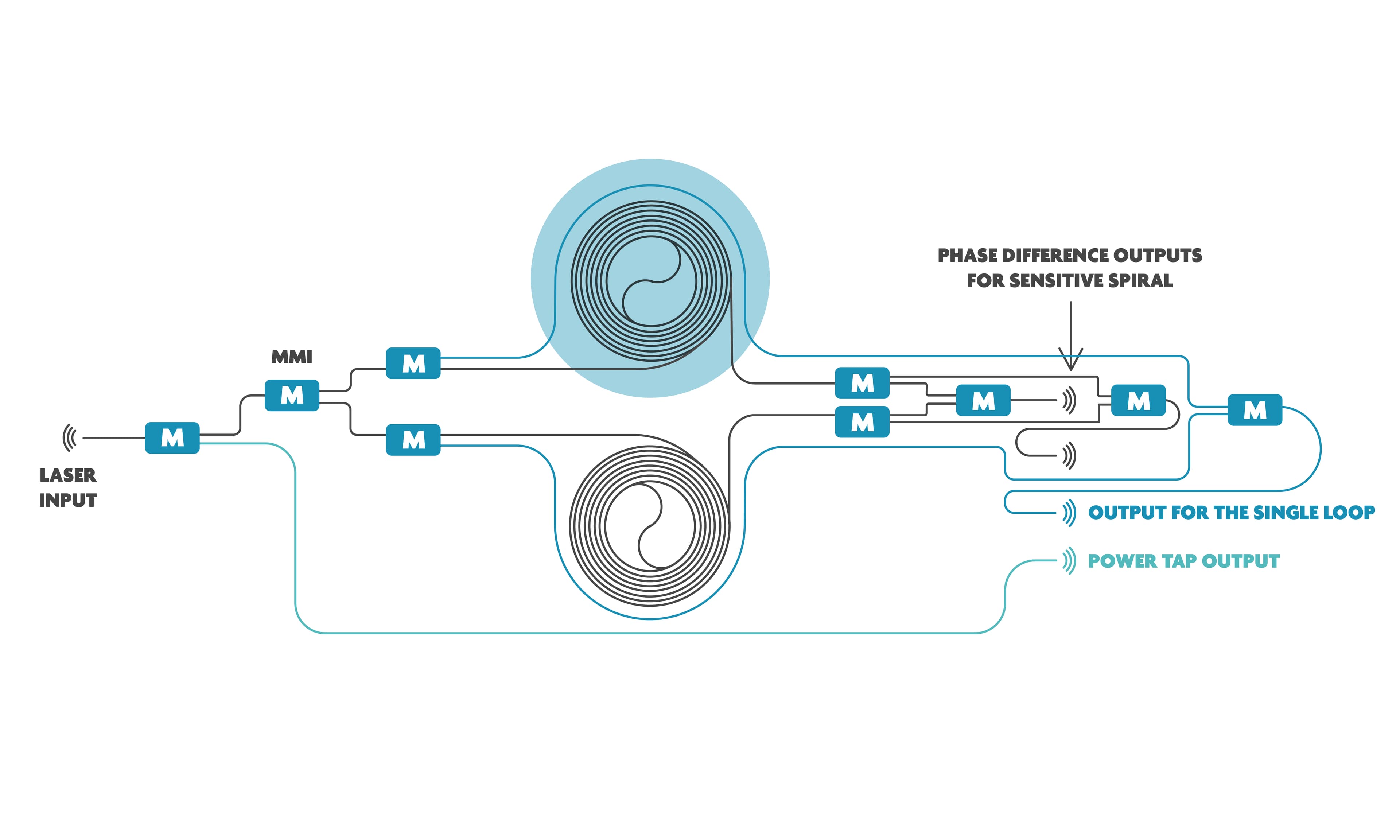 Diagram of MOMS sensor with laser input and spiral waveguides Diagram of a MOMS sensor with a laser input, spiraling waveguides, and phase-difference outputs