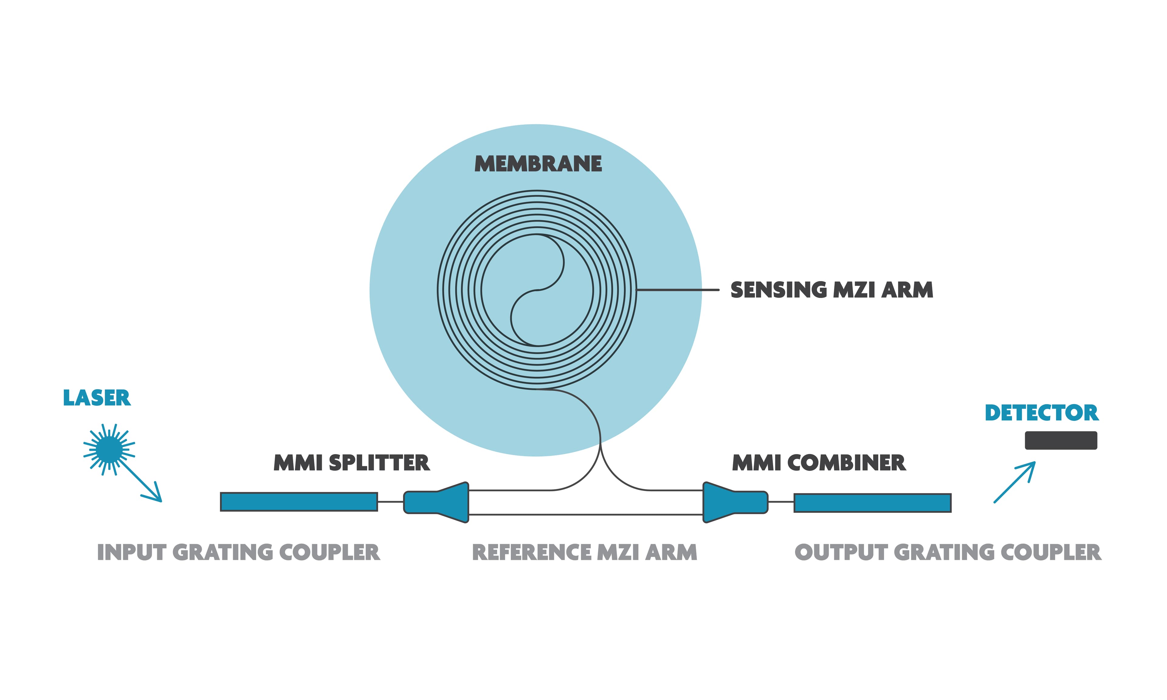 Diagram of MEMS pressure sensor components Diagram of a MEMS pressure sensor with a membrane, laser input, MMI splitter and combiner, and detector