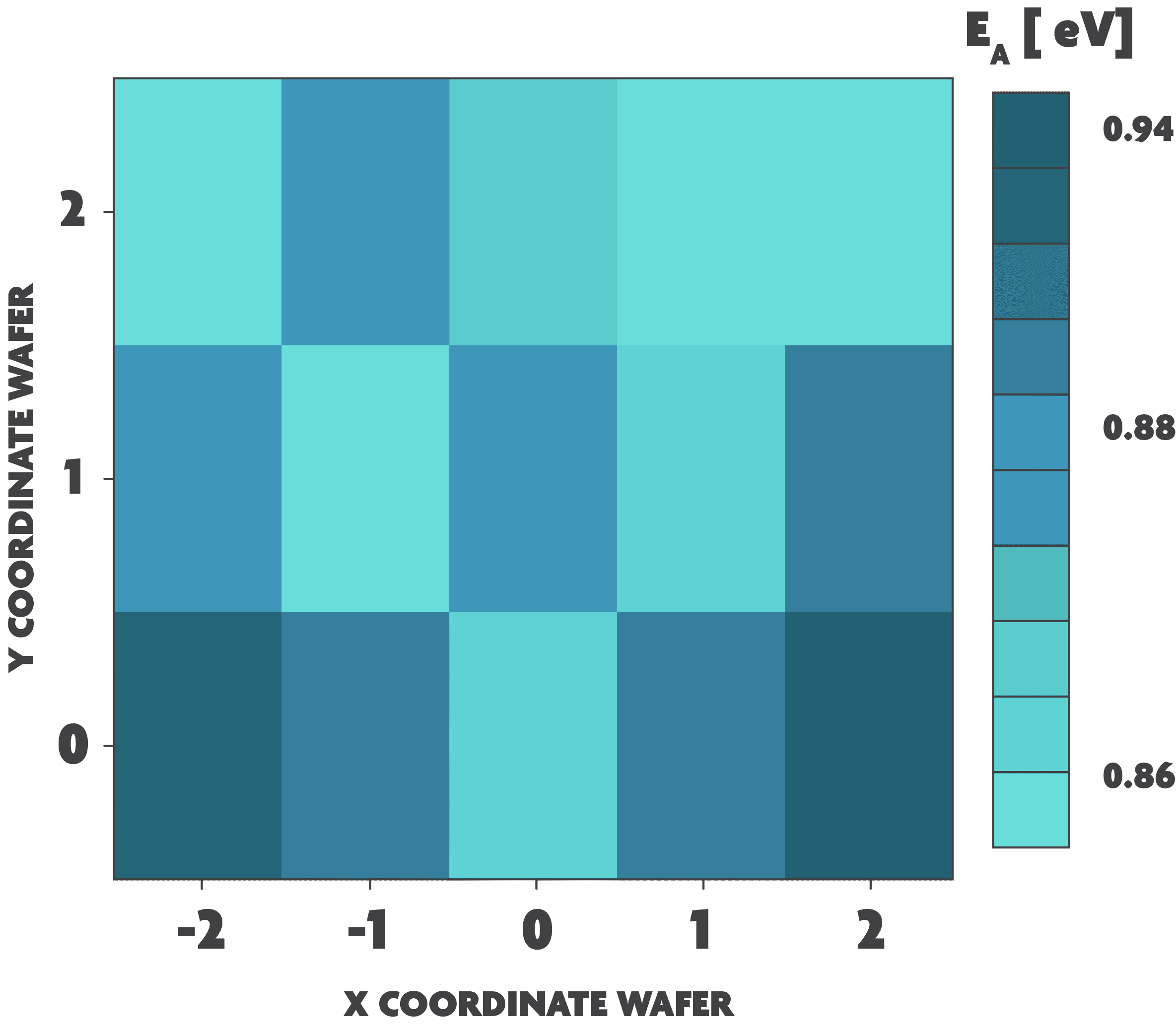 Color-coded wafer map of activation energy variability Color-coded wafer map showing activation energy variability across chips on a wafer