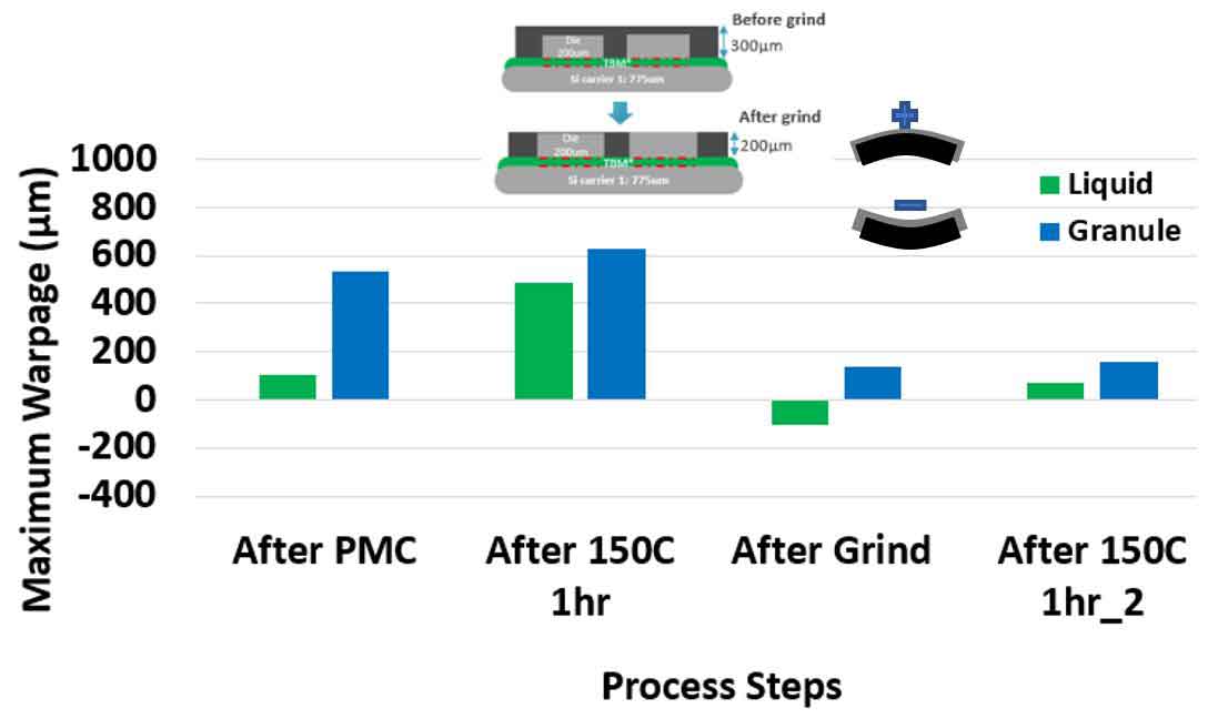 warpage_evolution Bar chart comparing maximum wafer warpage across process steps for liquid and granule molds