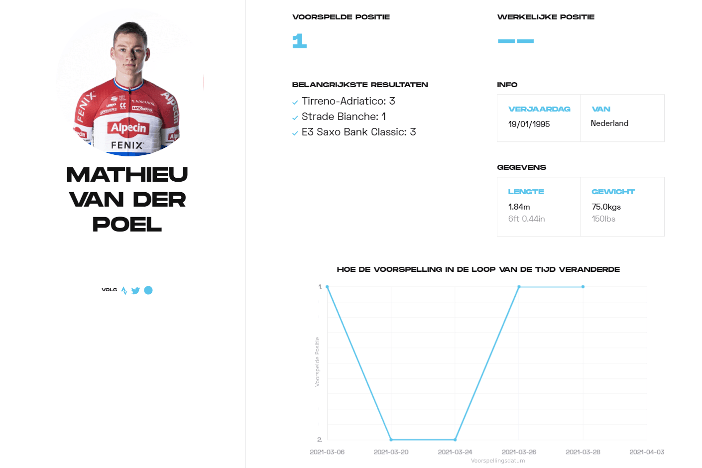 Wiewintdekoers Profiel van wielrenner Mathieu van der Poel met voorspelde racepositie en prestatiegrafiek