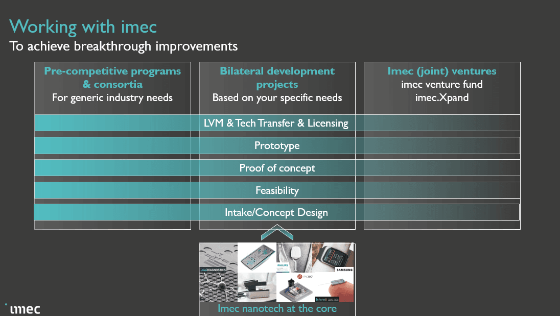 Working%20with%20imec%20on%20health%20technology_1 Infographic showing imec collaboration paths from concept design to prototype and proof of concept for health technology