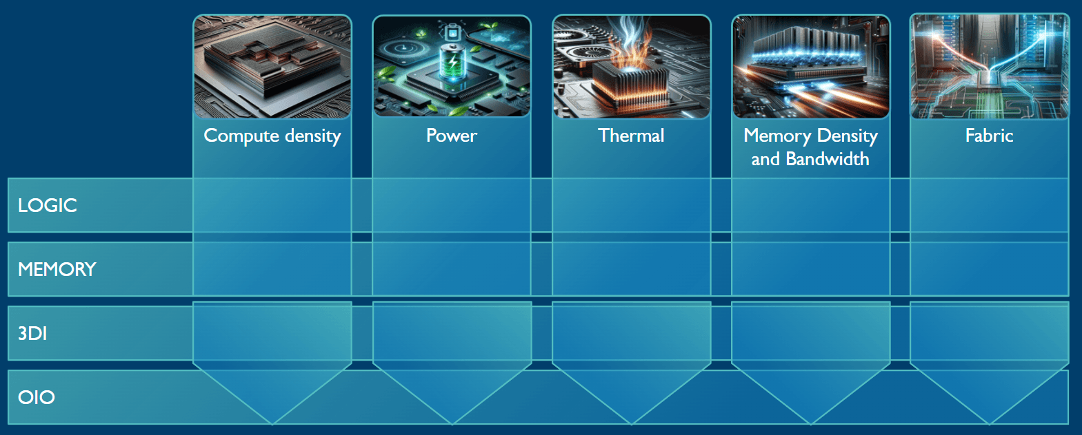 XTCO%20pillars XTCO pillars diagram linking compute density, power, thermal, memory density and bandwidth, and fabric across logic, memory, 3D integration, and I/O