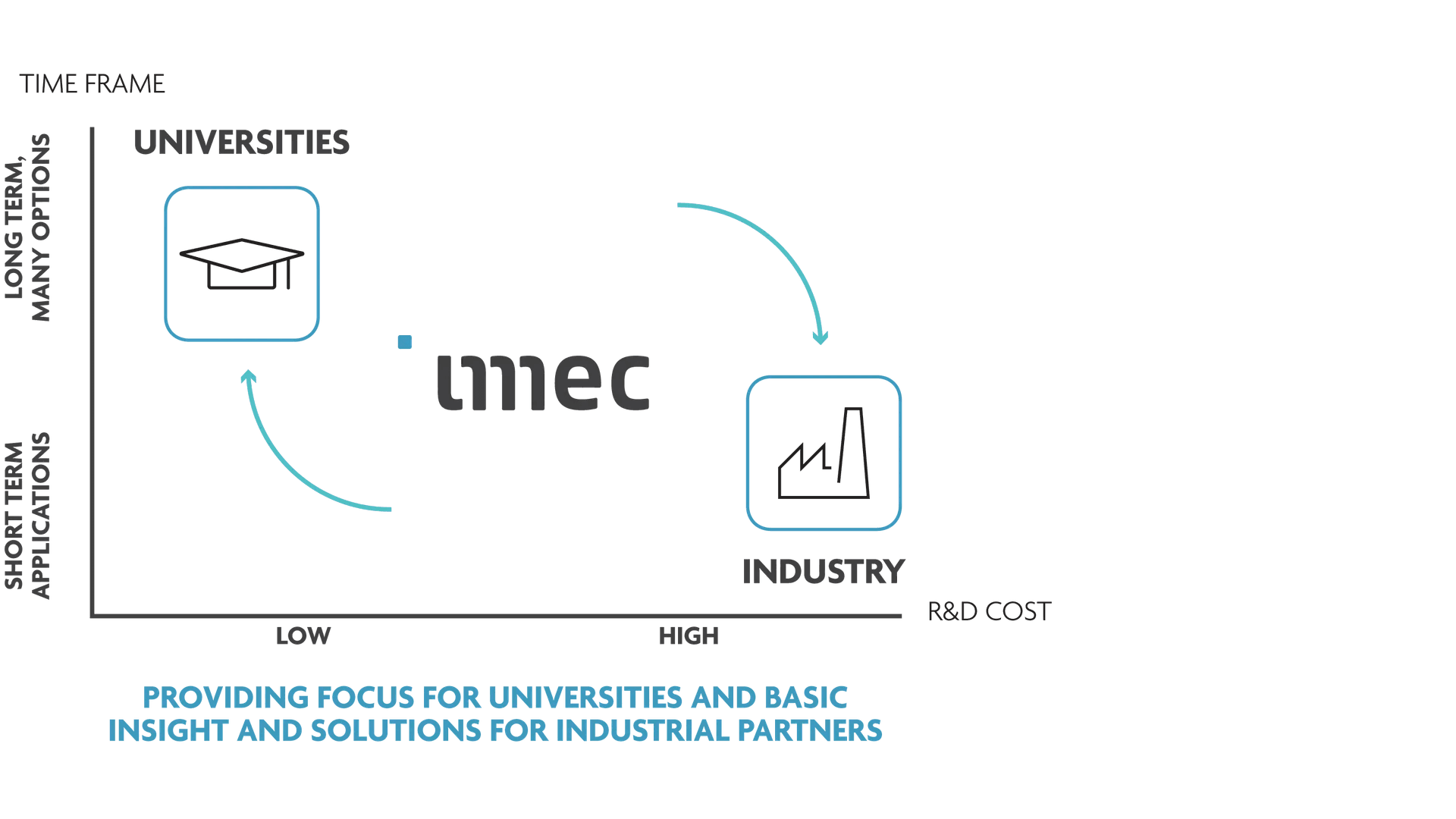 Academic%20excellence Diagram showing imec linking universities and industry across short- and long-term research collaborations