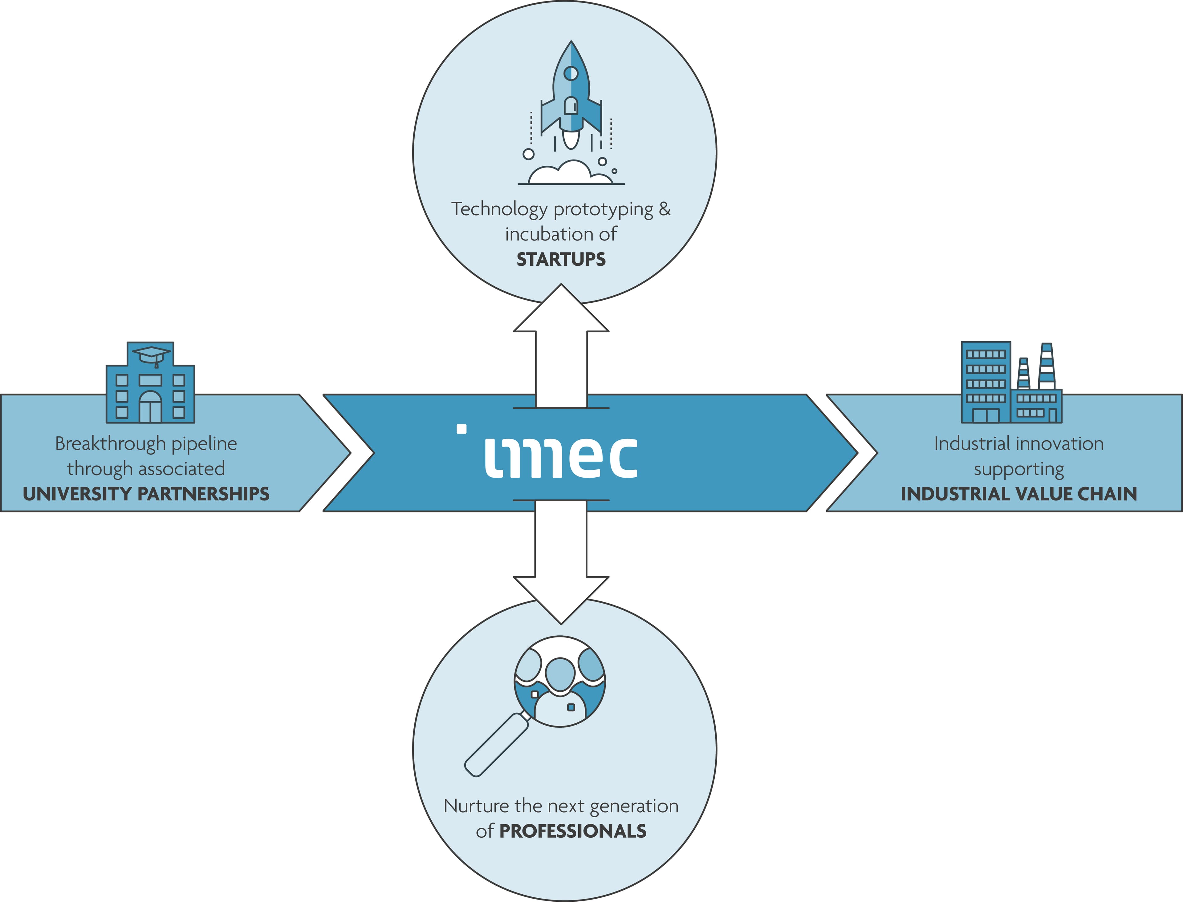 IMECNL_BIZZMODEL_FINAL_OK Diagram showing imec connecting university partnerships, startups, industrial value chain and developing professionals